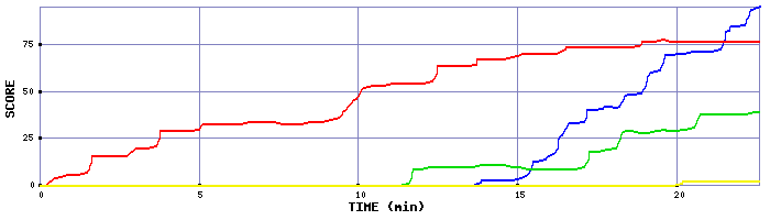 Score Graph