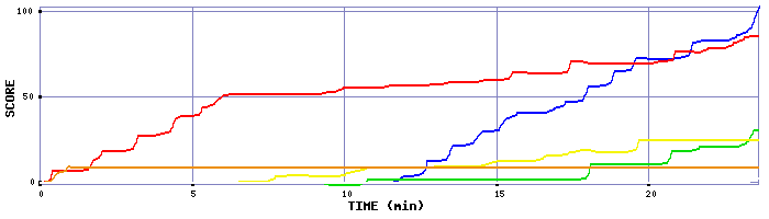 Score Graph