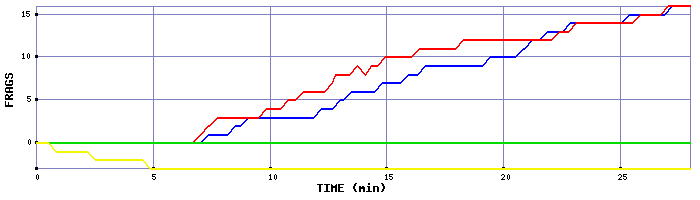 Frag Graph