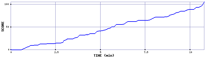 Score Graph