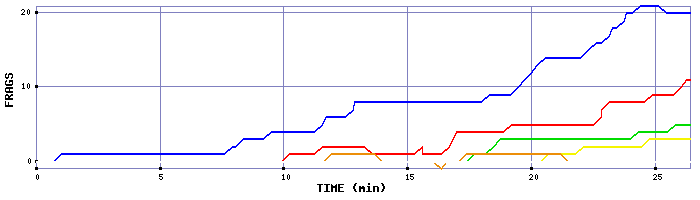 Frag Graph