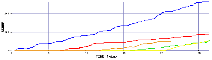 Score Graph
