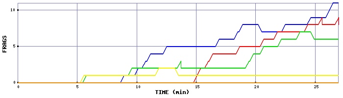 Frag Graph