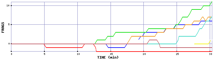 Frag Graph