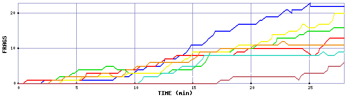 Frag Graph