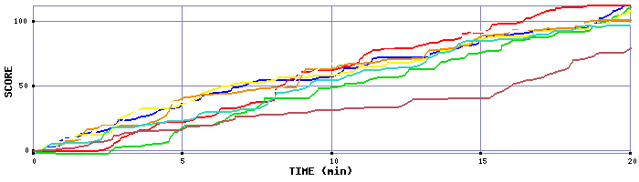 Score Graph