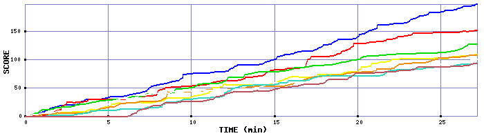 Score Graph