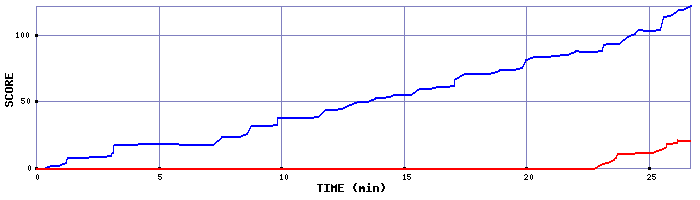 Score Graph