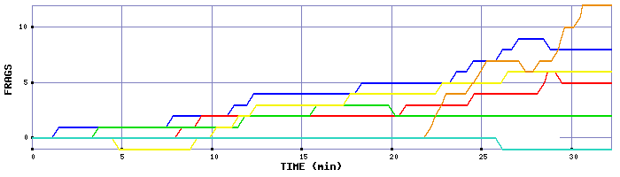 Frag Graph