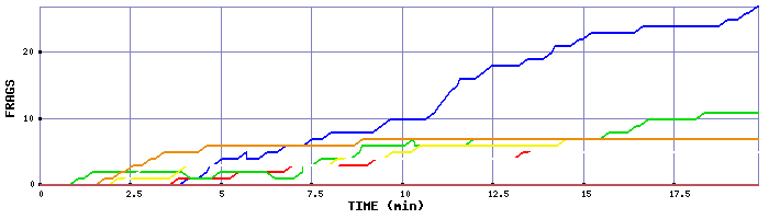 Frag Graph