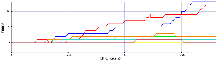 Frag Graph