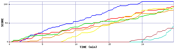 Score Graph
