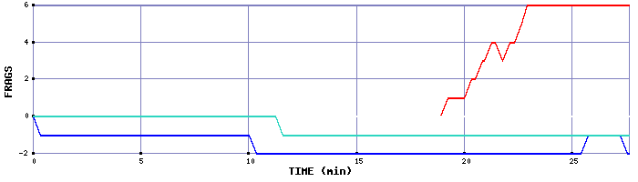 Frag Graph