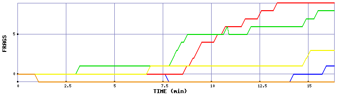 Frag Graph