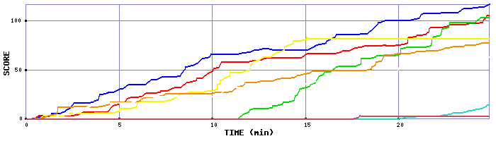 Score Graph