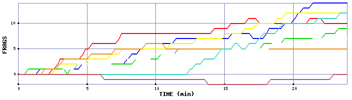 Frag Graph