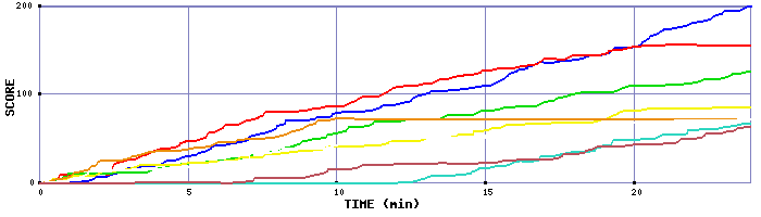 Score Graph