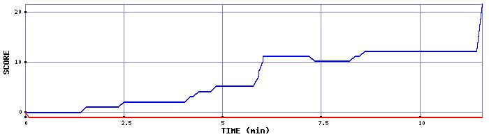 Score Graph