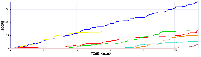 Score Graph