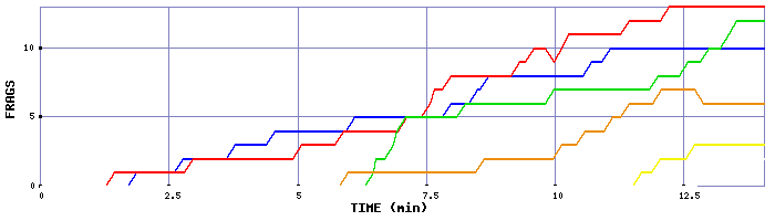 Frag Graph