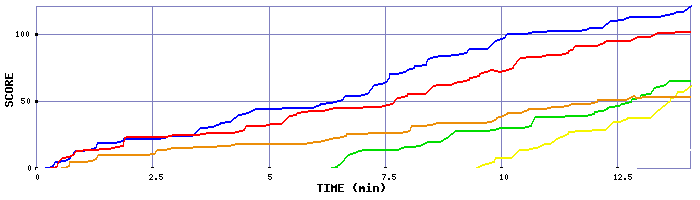 Score Graph