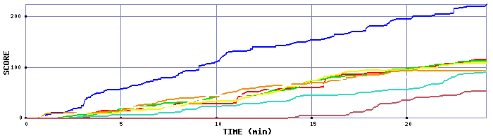 Score Graph