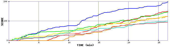 Score Graph