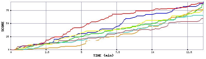 Score Graph