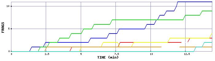 Frag Graph