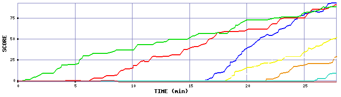 Score Graph