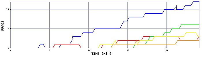 Frag Graph