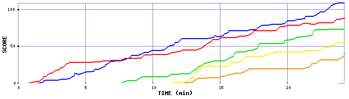 Score Graph