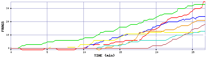 Frag Graph