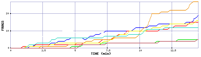 Frag Graph