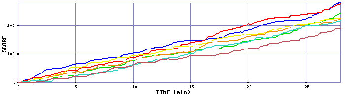 Score Graph