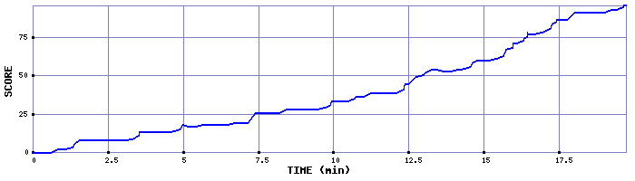 Score Graph