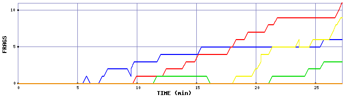 Frag Graph