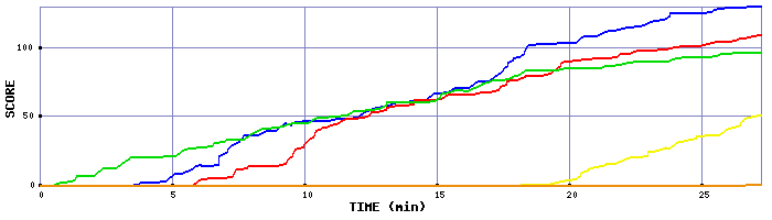 Score Graph