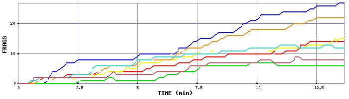 Frag Graph