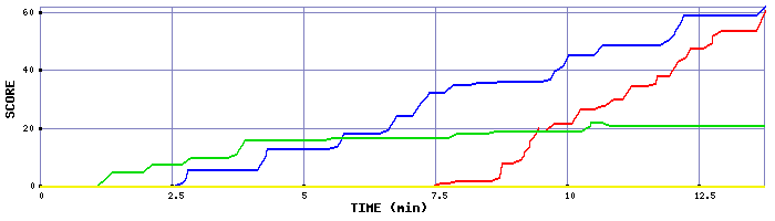 Score Graph