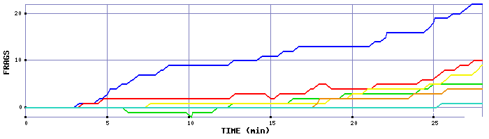 Frag Graph