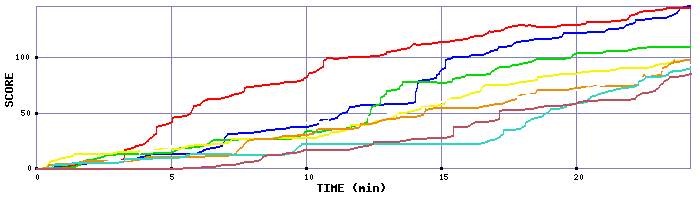 Score Graph