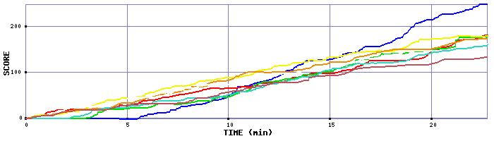 Score Graph