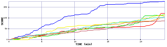 Score Graph