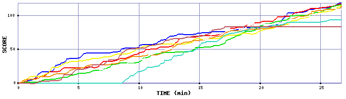 Score Graph