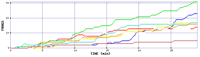 Frag Graph