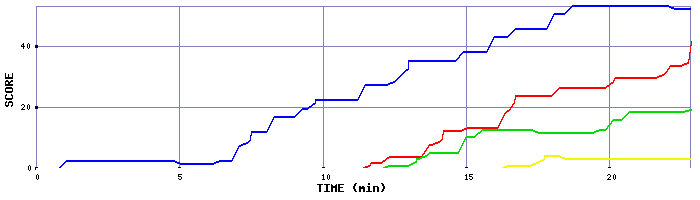 Score Graph