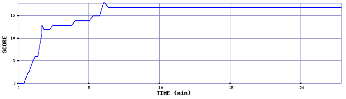 Score Graph