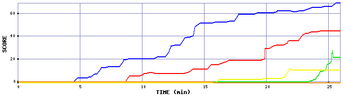 Score Graph