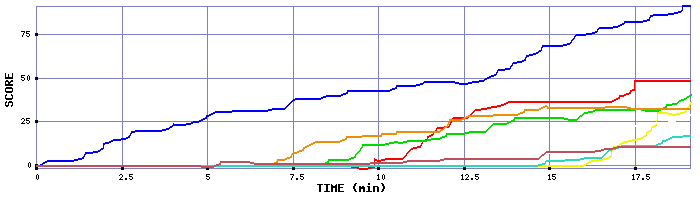 Score Graph